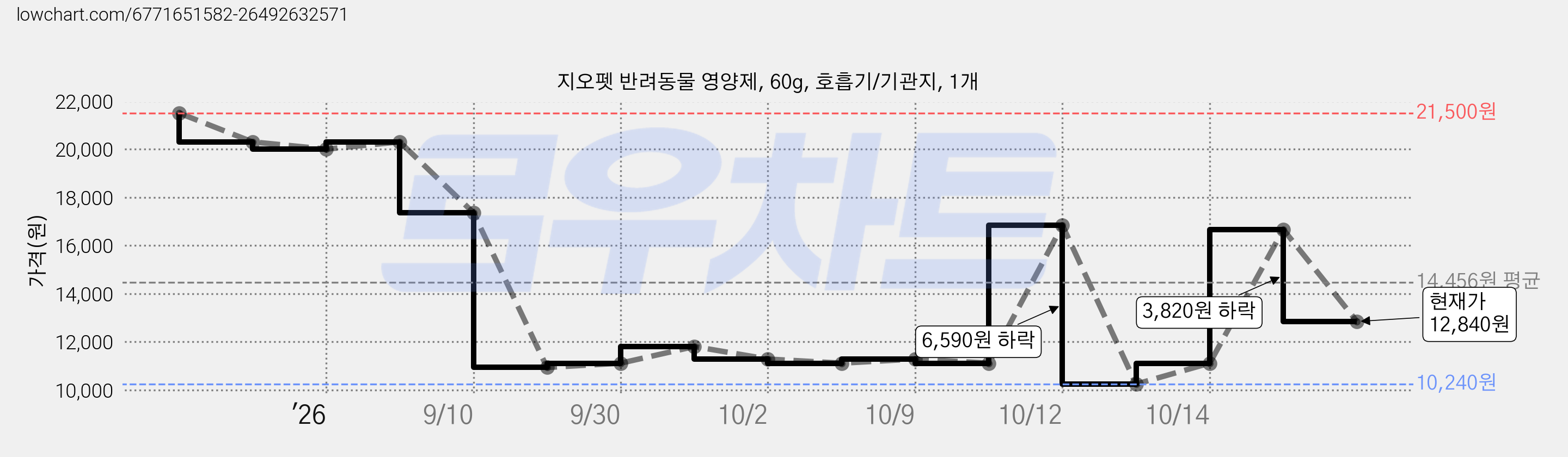 지오펫 반려동물 영양제, 60g, 호흡기/기관지, 1개 가격 변동 차트, 현재가 12,840원, 관측 최저가 10,240원