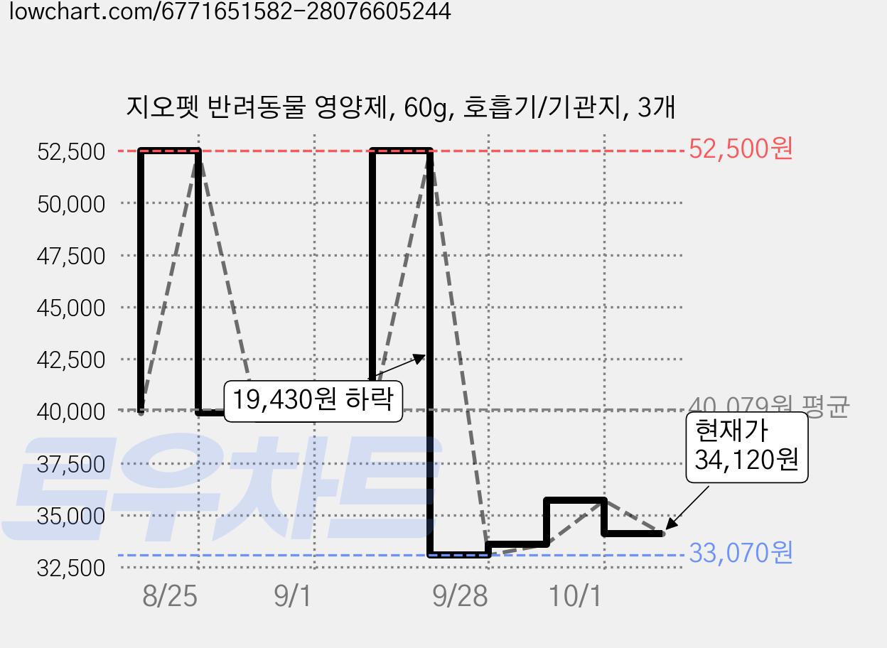 지오펫 반려동물 영양제, 60g, 호흡기/기관지, 3개 가격 변동 차트, 현재가 34,120원, 관측 최저가 33,070원