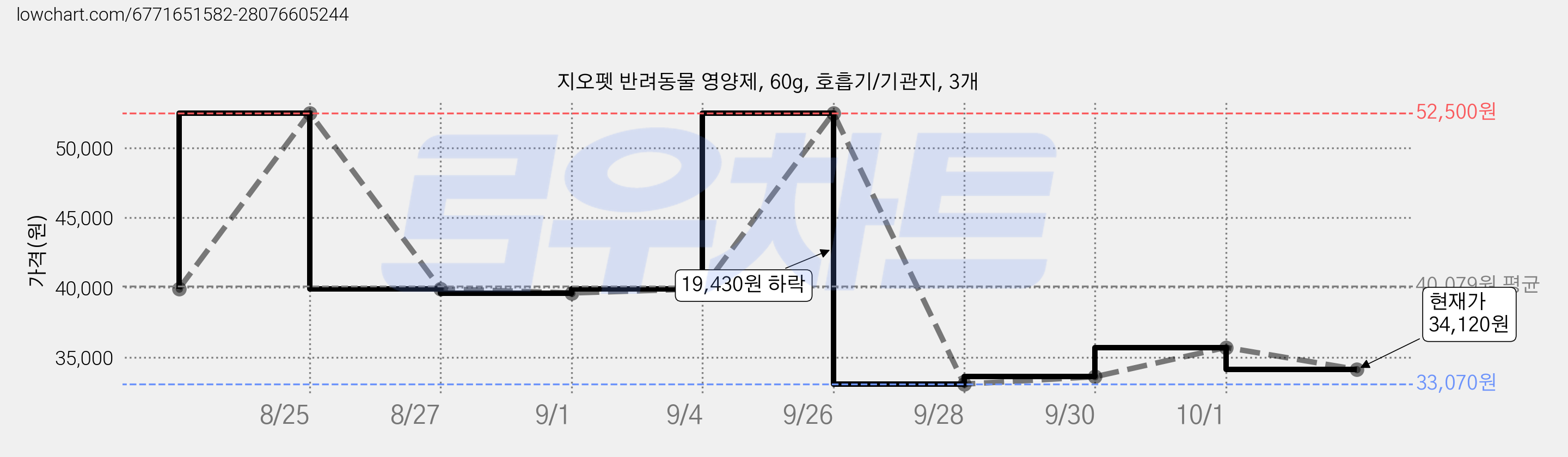 지오펫 반려동물 영양제, 60g, 호흡기/기관지, 3개 가격 변동 차트, 현재가 34,120원, 관측 최저가 33,070원