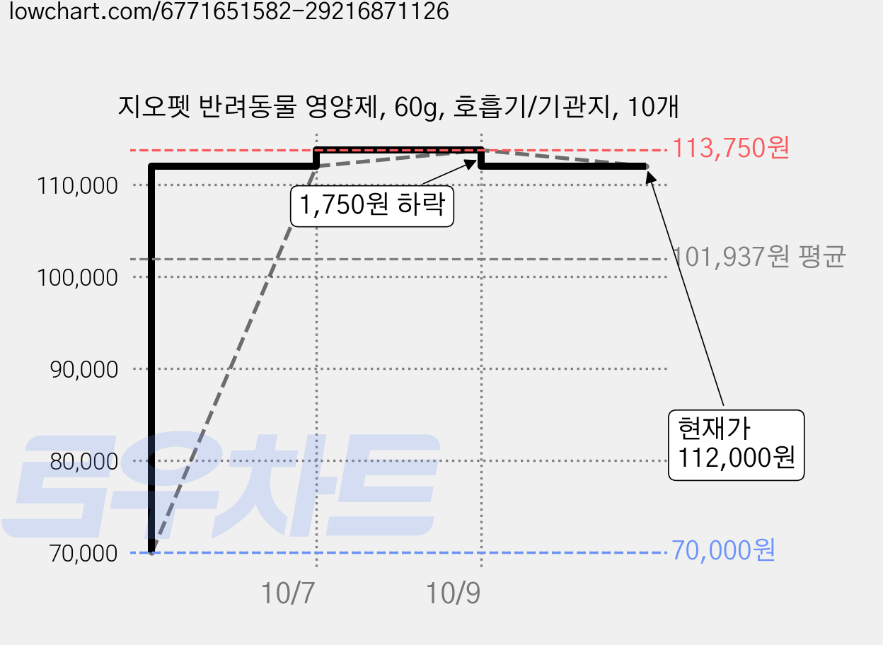 지오펫 반려동물 영양제, 60g, 호흡기/기관지, 10개 가격 변동 차트, 현재가 112,000원, 관측 최저가 70,000원