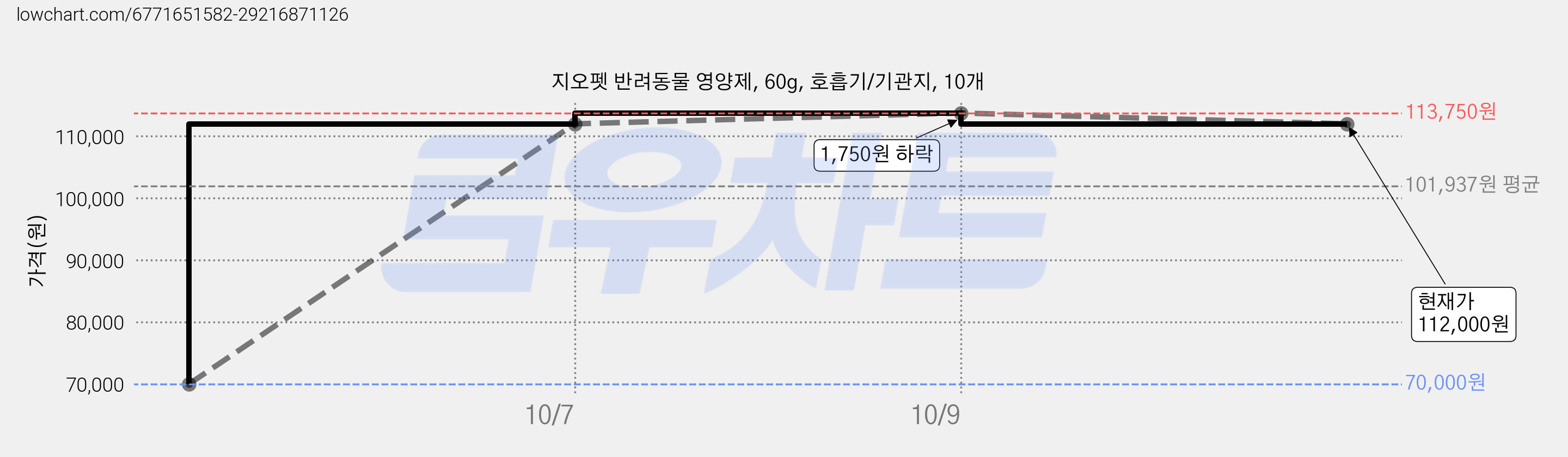 지오펫 반려동물 영양제, 60g, 호흡기/기관지, 10개 가격 변동 차트, 현재가 112,000원, 관측 최저가 70,000원