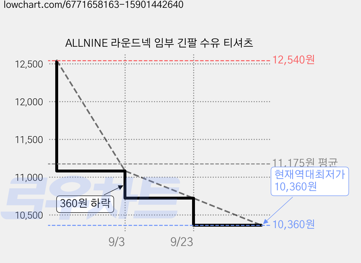 ALLNINE 라운드넥 임부 긴팔 수유 티셔츠 가격 변동 차트, 현재가 10,360원, 역대최저가