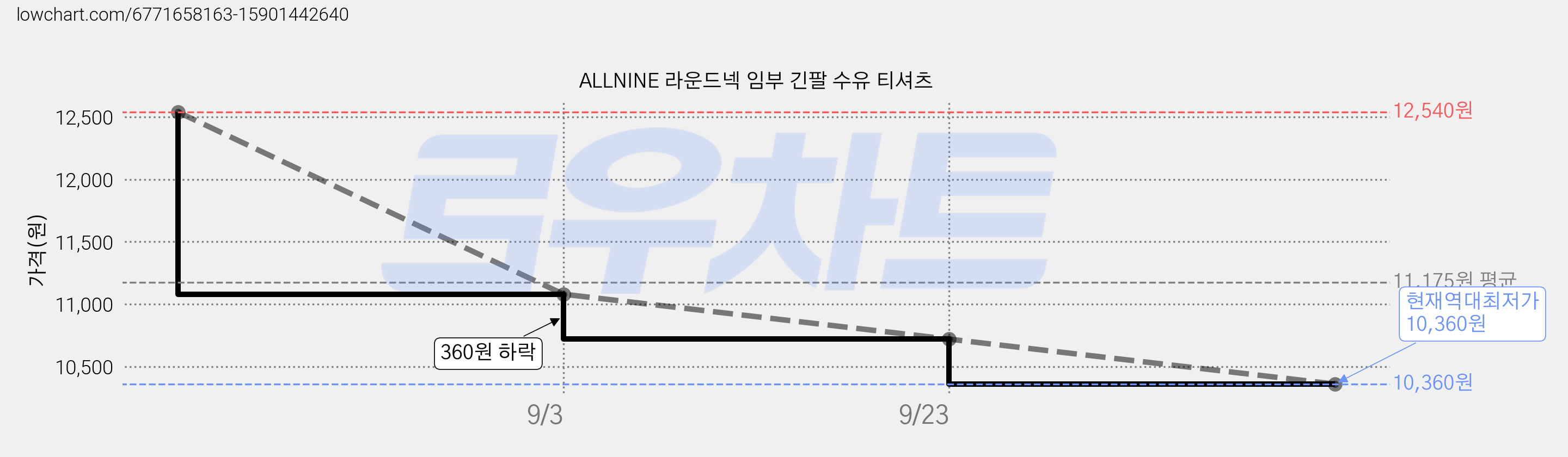 ALLNINE 라운드넥 임부 긴팔 수유 티셔츠 가격 변동 차트, 현재가 10,360원, 역대최저가