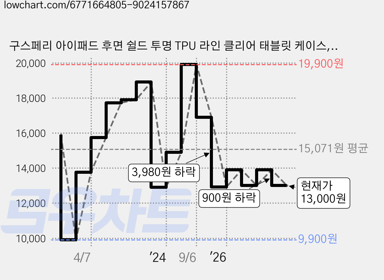 구스페리 아이패드 후면 쉴드 투명 TPU 라인 클리어 태블릿 케이스, 블랙, 1개 가격 변동 차트, 현재가 13,000원, 관측 최저가 9,900원
