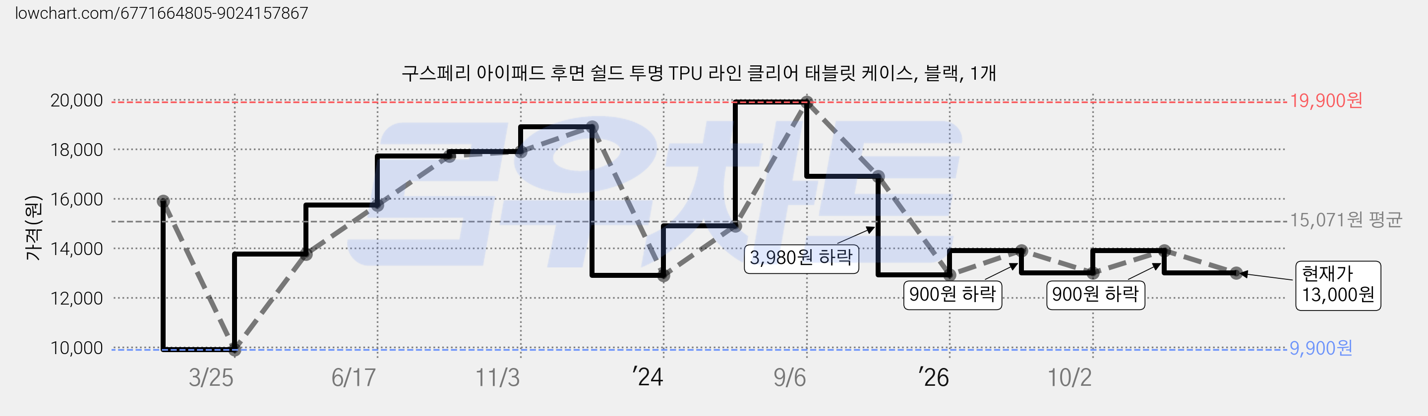 구스페리 아이패드 후면 쉴드 투명 TPU 라인 클리어 태블릿 케이스, 블랙, 1개 가격 변동 차트, 현재가 13,000원, 관측 최저가 9,900원