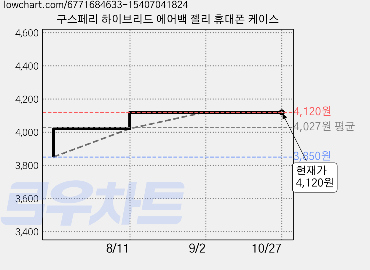 구스페리 하이브리드 에어백 젤리 휴대폰 케이스 가격 변동 차트, 현재가 4,120원, 관측 최저가 3,850원