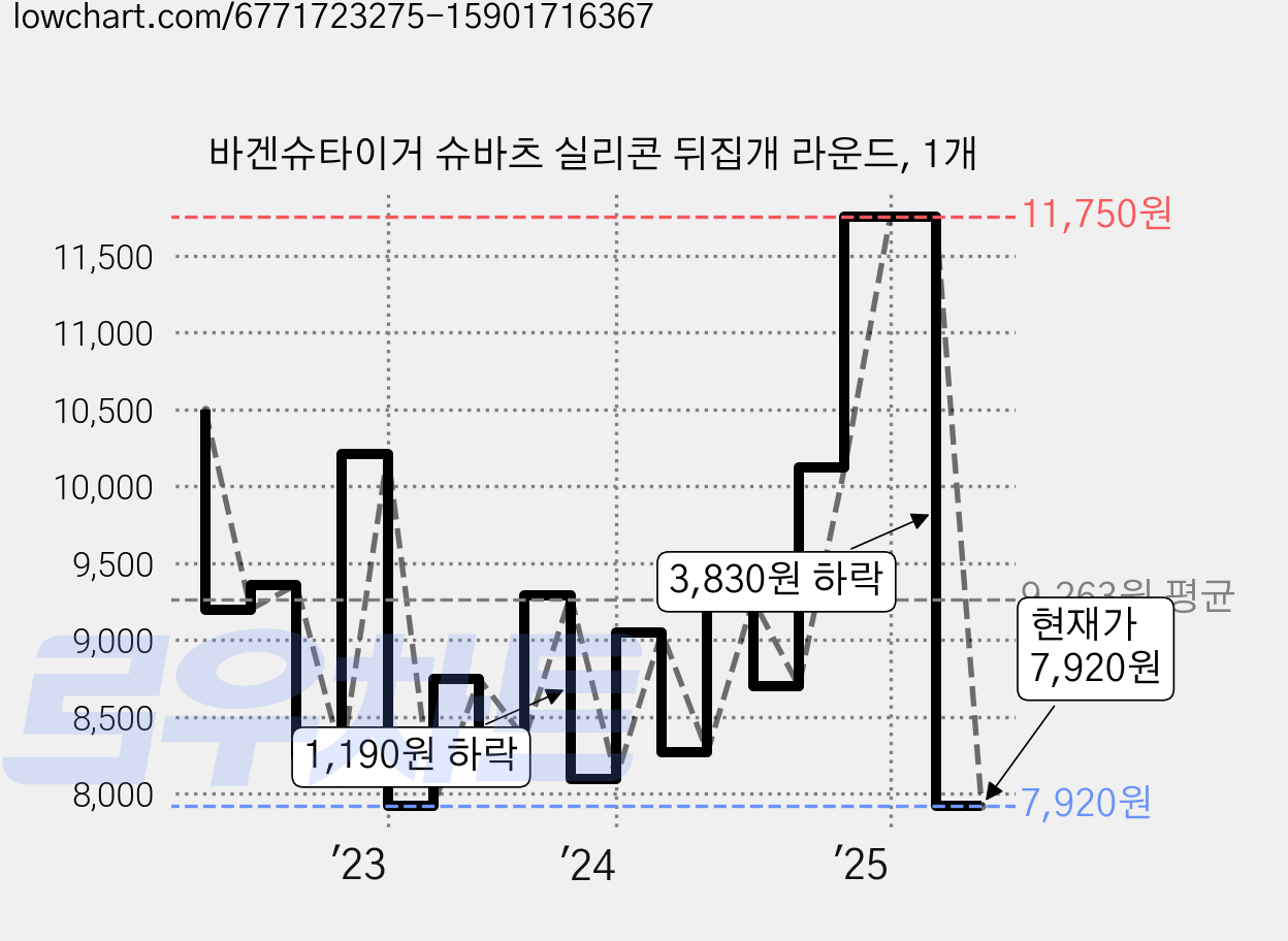 바겐슈타이거 슈바츠 실리콘 뒤집개 라운드, 1개 가격 변동 차트, 현재가 7,920원, 관측 최저가 7,650원