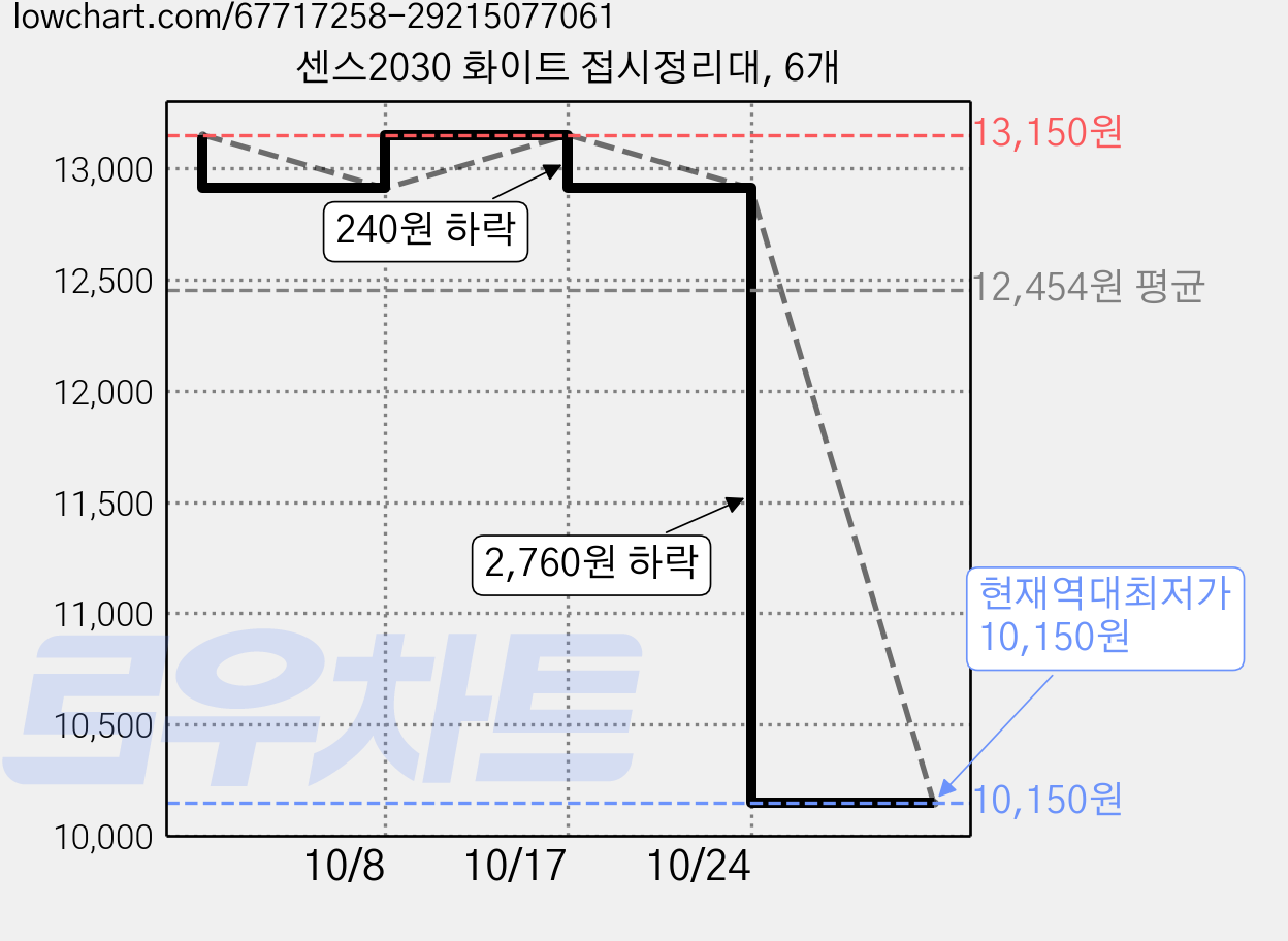 센스2030 화이트 접시정리대, 6개 가격 변동 차트, 현재가 10,150원, 역대최저가