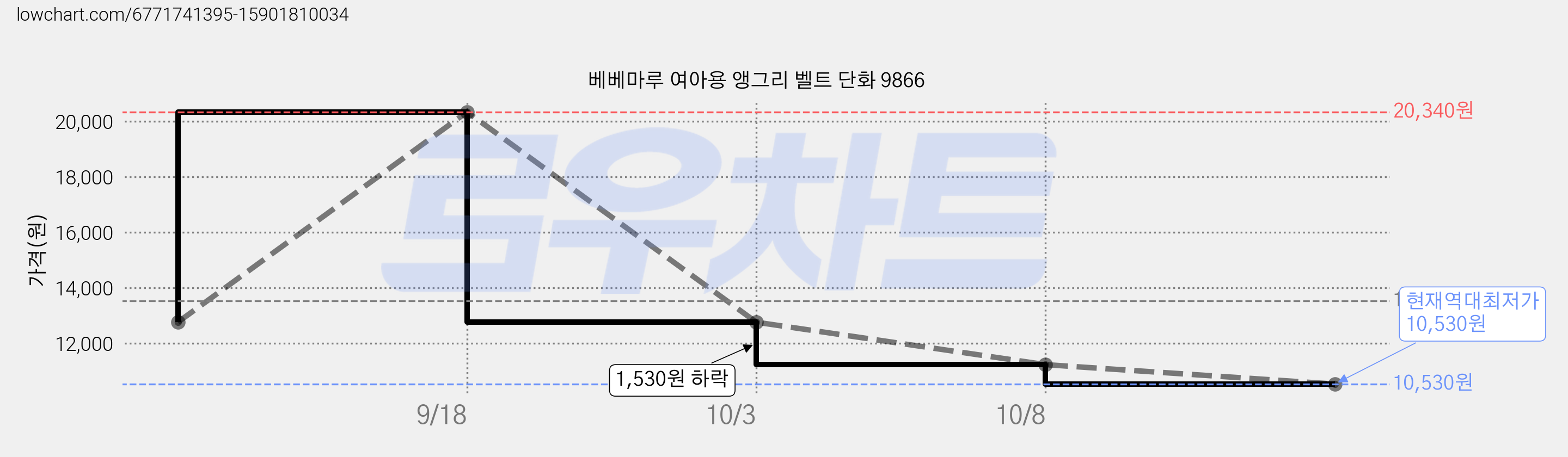 베베마루 여아용 앵그리 벨트 단화 9866 가격 변동 차트, 현재가 10,530원, 역대최저가