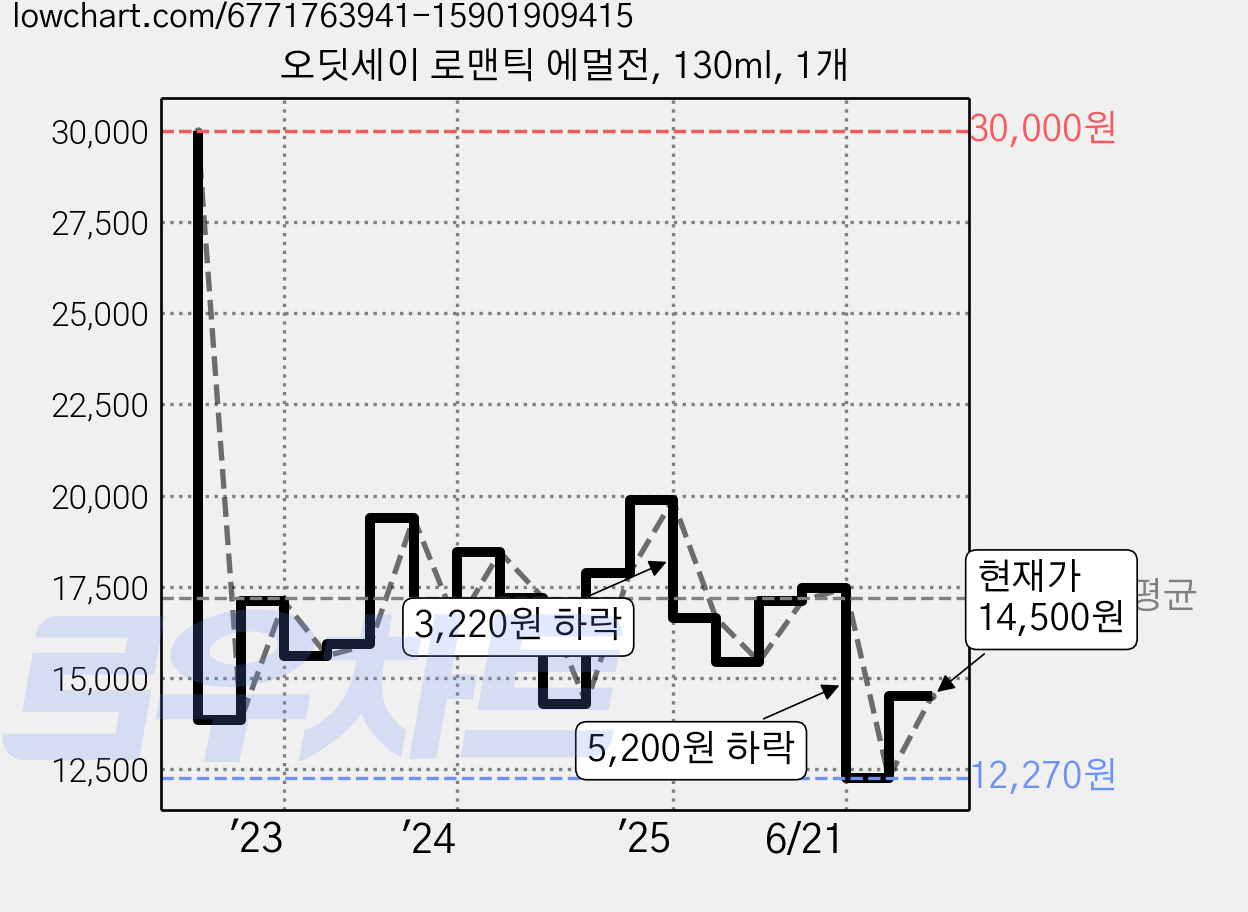 오딧세이 로맨틱 에멀전, 130ml, 1개 가격 변동 차트, 현재가 14,500원, 관측 최저가 12,270원