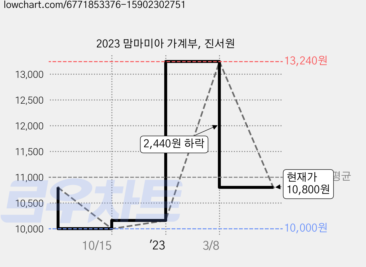 2023 맘마미아 가계부, 진서원 가격 변동 차트, 현재가 10,800원, 관측 최저가 10,000원