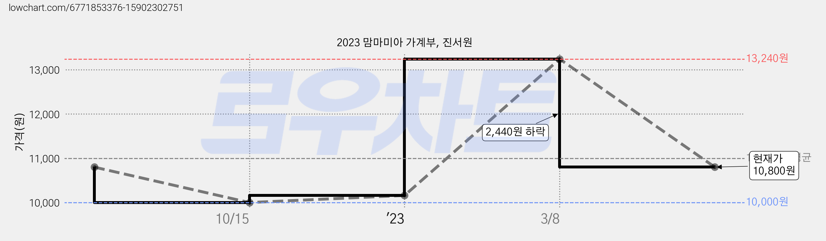 2023 맘마미아 가계부, 진서원 가격 변동 차트, 현재가 10,800원, 관측 최저가 10,000원