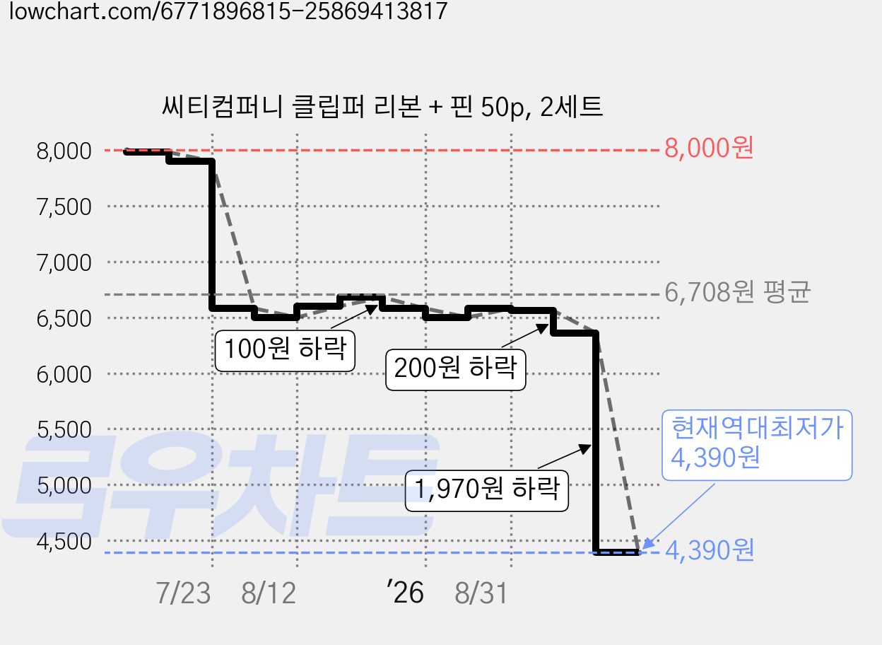 씨티컴퍼니 클립퍼 리본 + 핀 50p, 2세트 가격 변동 차트, 현재가 4,390원, 역대최저가