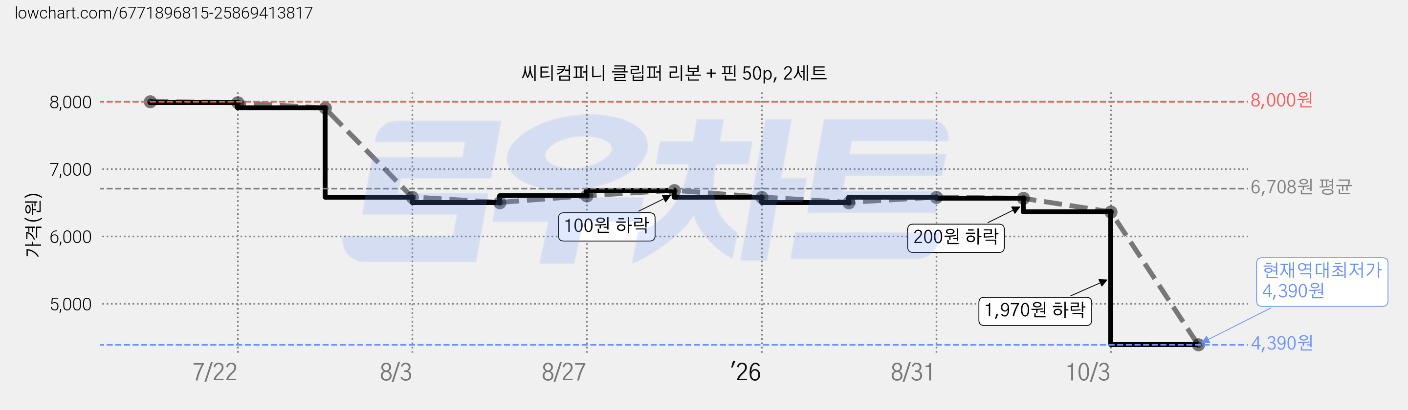 씨티컴퍼니 클립퍼 리본 + 핀 50p, 2세트 가격 변동 차트, 현재가 4,390원, 역대최저가