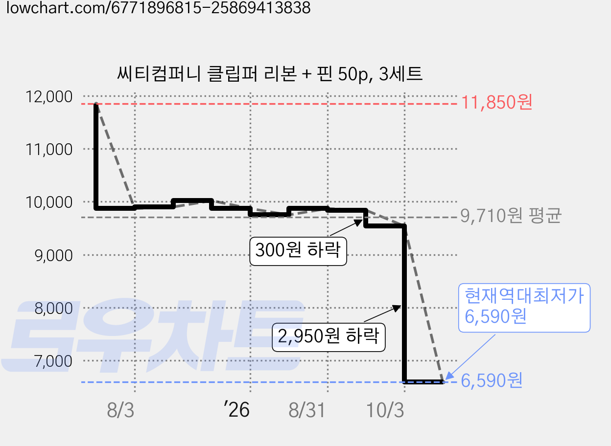 씨티컴퍼니 클립퍼 리본 + 핀 50p, 3세트 가격 변동 차트, 현재가 6,590원, 역대최저가