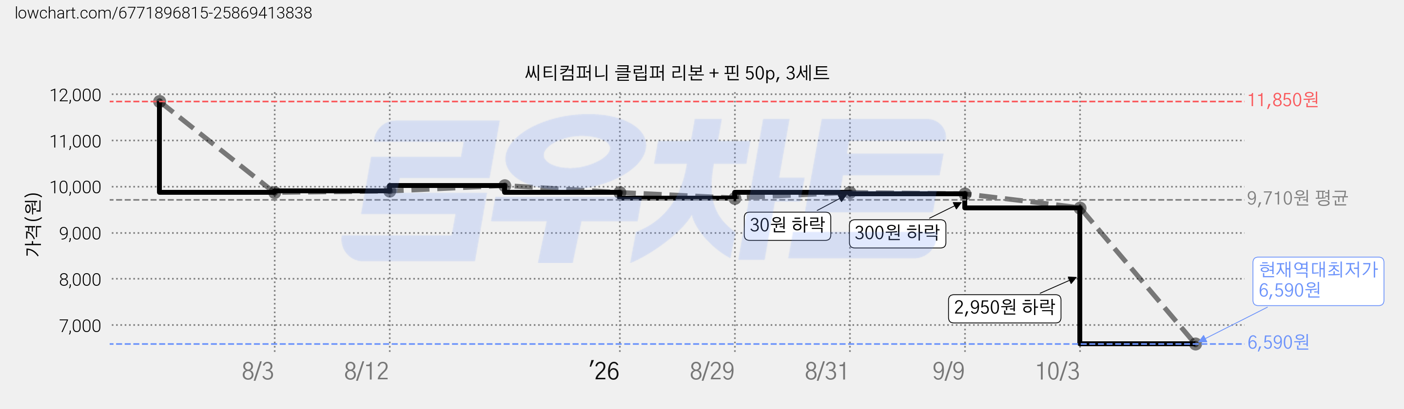 씨티컴퍼니 클립퍼 리본 + 핀 50p, 3세트 가격 변동 차트, 현재가 6,590원, 역대최저가