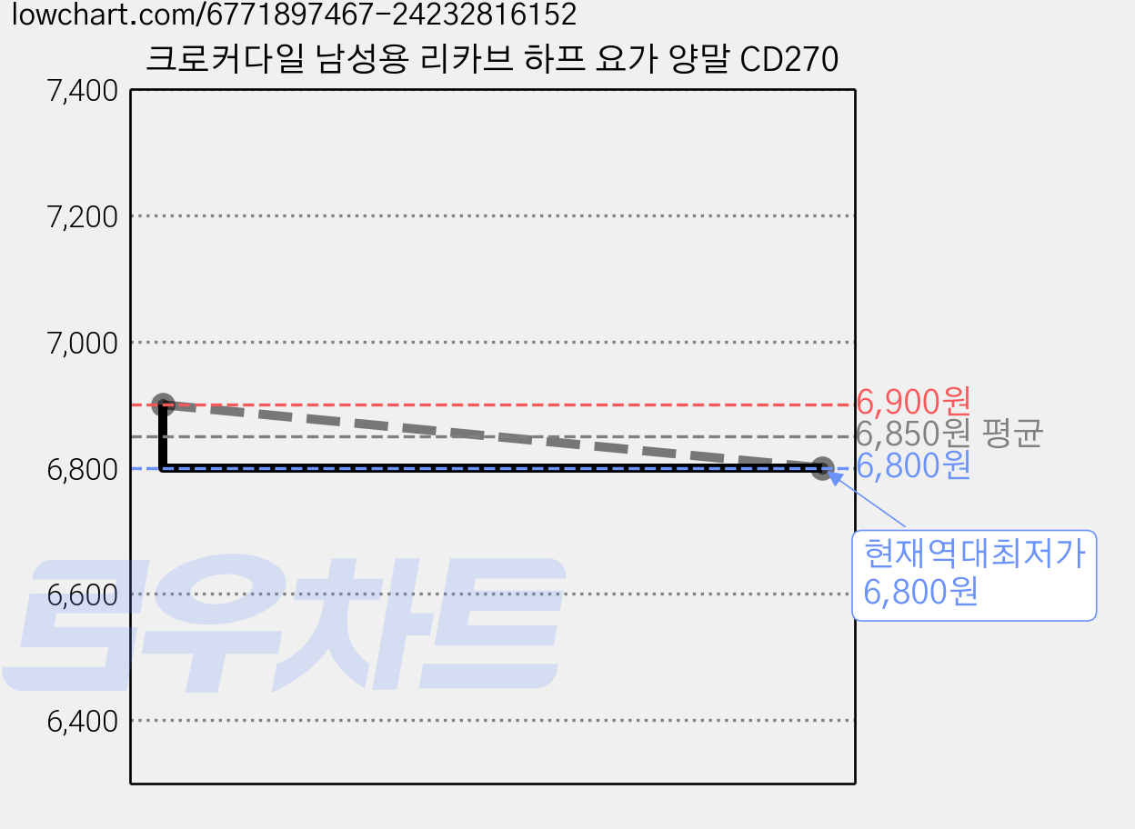 크로커다일 남성용 리카브 하프 요가 양말 CD270 가격 변동 차트, 현재가 6,800원, 역대최저가