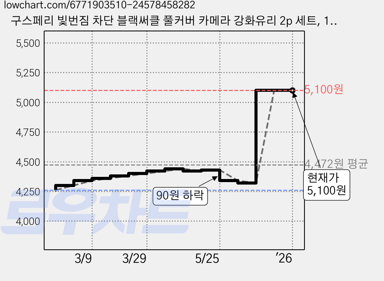 구스페리 빛번짐 차단 블랙써클 풀커버 카메라 강화유리 2p 세트, 1세트 가격 변동 차트, 현재가 5,100원, 관측 최저가 4,260원