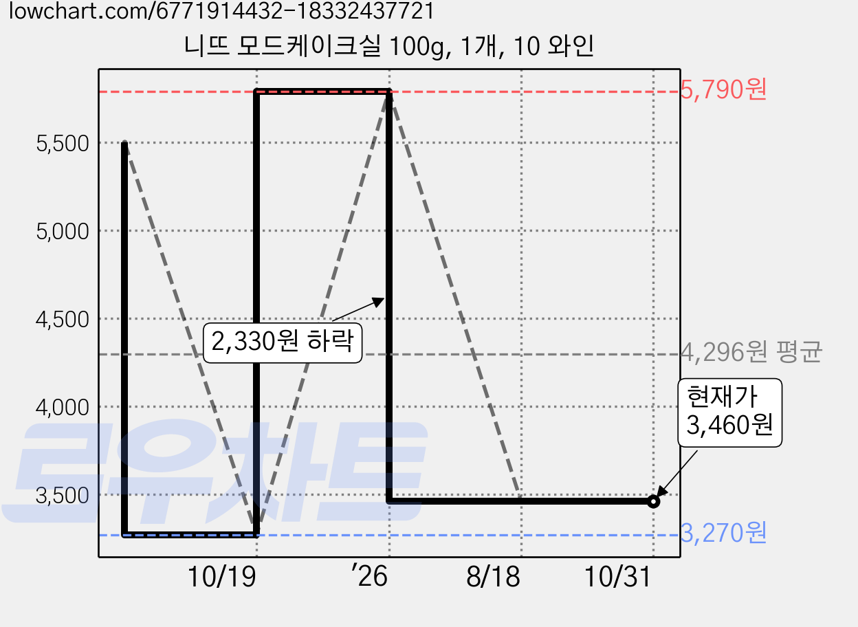 니뜨 모드케이크실 100g, 1개, 10 와인 가격 변동 차트, 현재가 3,460원, 관측 최저가 3,270원