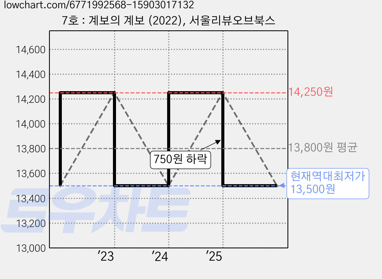 7호 : 계보의 계보 (2022), 서울리뷰오브북스 가격 변동 차트, 현재가 13,500원, 역대최저가
