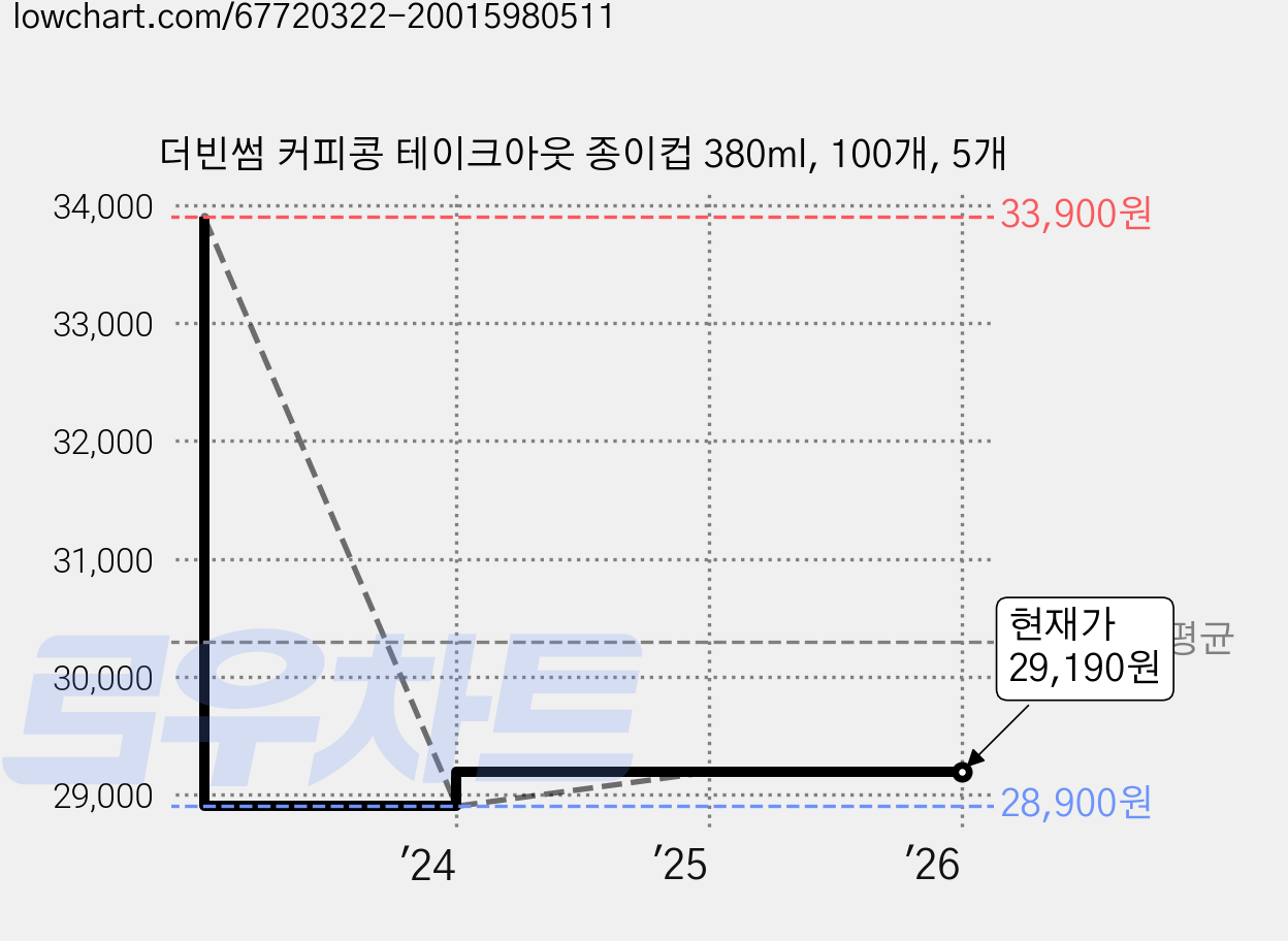 더빈썸 커피콩 테이크아웃 종이컵 380ml, 100개, 5개 가격 변동 차트, 현재가 29,190원, 관측 최저가 28,900원