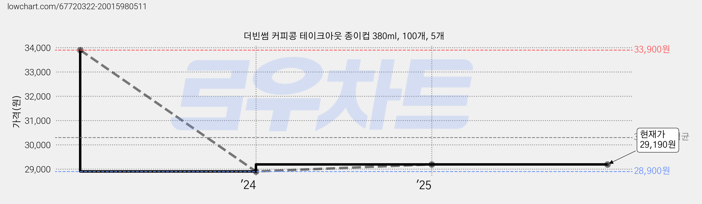 더빈썸 커피콩 테이크아웃 종이컵 380ml, 100개, 5개 가격 변동 차트, 현재가 29,190원, 관측 최저가 28,900원