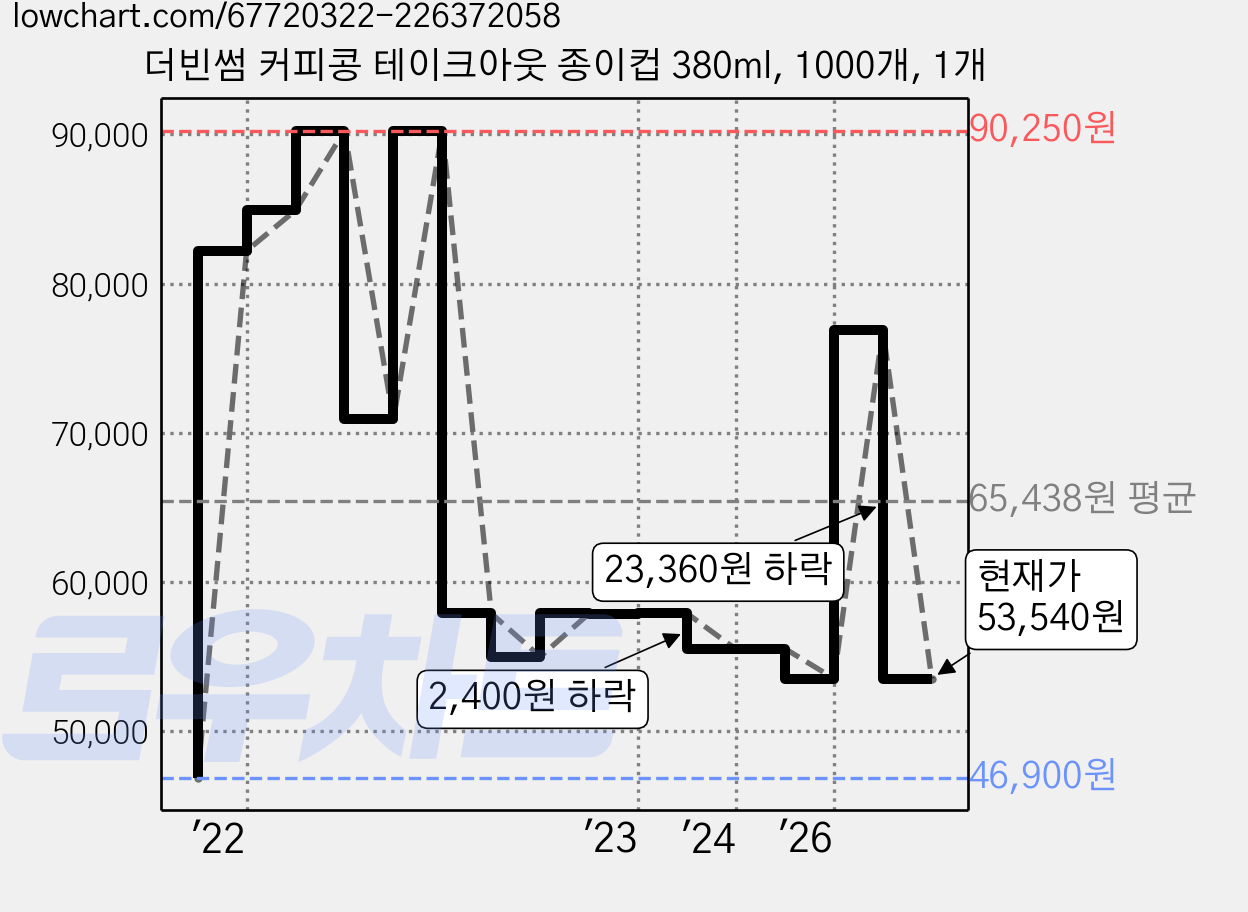더빈썸 커피콩 테이크아웃 종이컵 380ml, 1000개, 1개 가격 변동 차트, 현재가 53,540원, 관측 최저가 46,900원