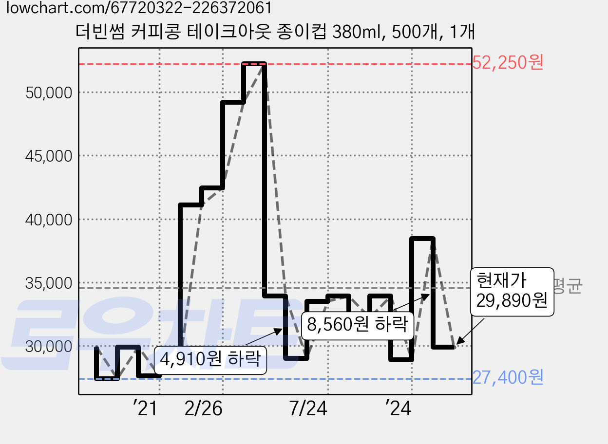 더빈썸 커피콩 테이크아웃 종이컵 380ml, 500개, 1개 가격 변동 차트, 현재가 29,890원, 관측 최저가 27,400원