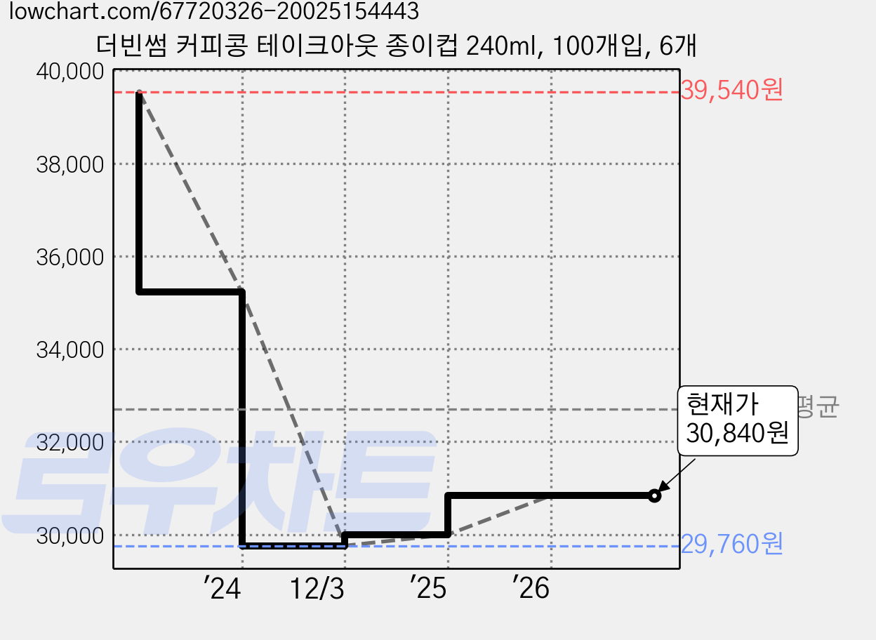 더빈썸 커피콩 테이크아웃 종이컵 240ml, 100개입, 6개 가격 변동 차트, 현재가 30,840원, 관측 최저가 29,760원