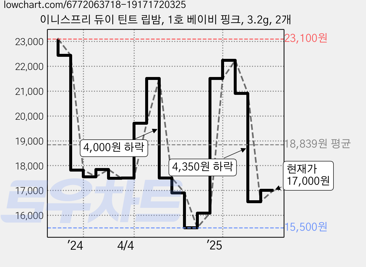 이니스프리 듀이 틴트 립밤, 1호 베이비 핑크, 3.2g, 2개 가격 변동 차트, 현재가 17,000원, 관측 최저가 15,500원