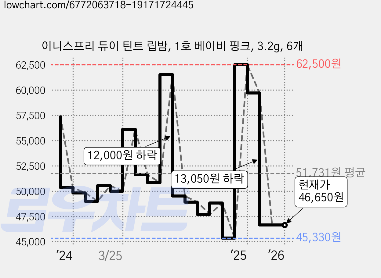 이니스프리 듀이 틴트 립밤, 1호 베이비 핑크, 3.2g, 6개 가격 변동 차트, 현재가 46,650원, 관측 최저가 45,330원