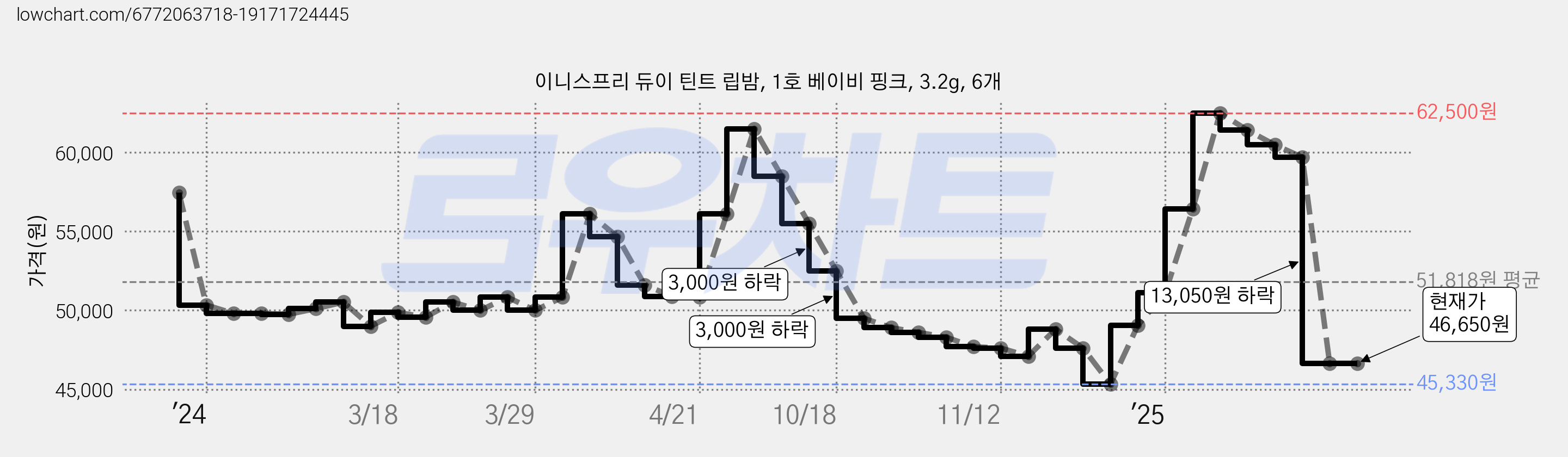 이니스프리 듀이 틴트 립밤, 1호 베이비 핑크, 3.2g, 6개 가격 변동 차트, 현재가 46,650원, 관측 최저가 45,330원