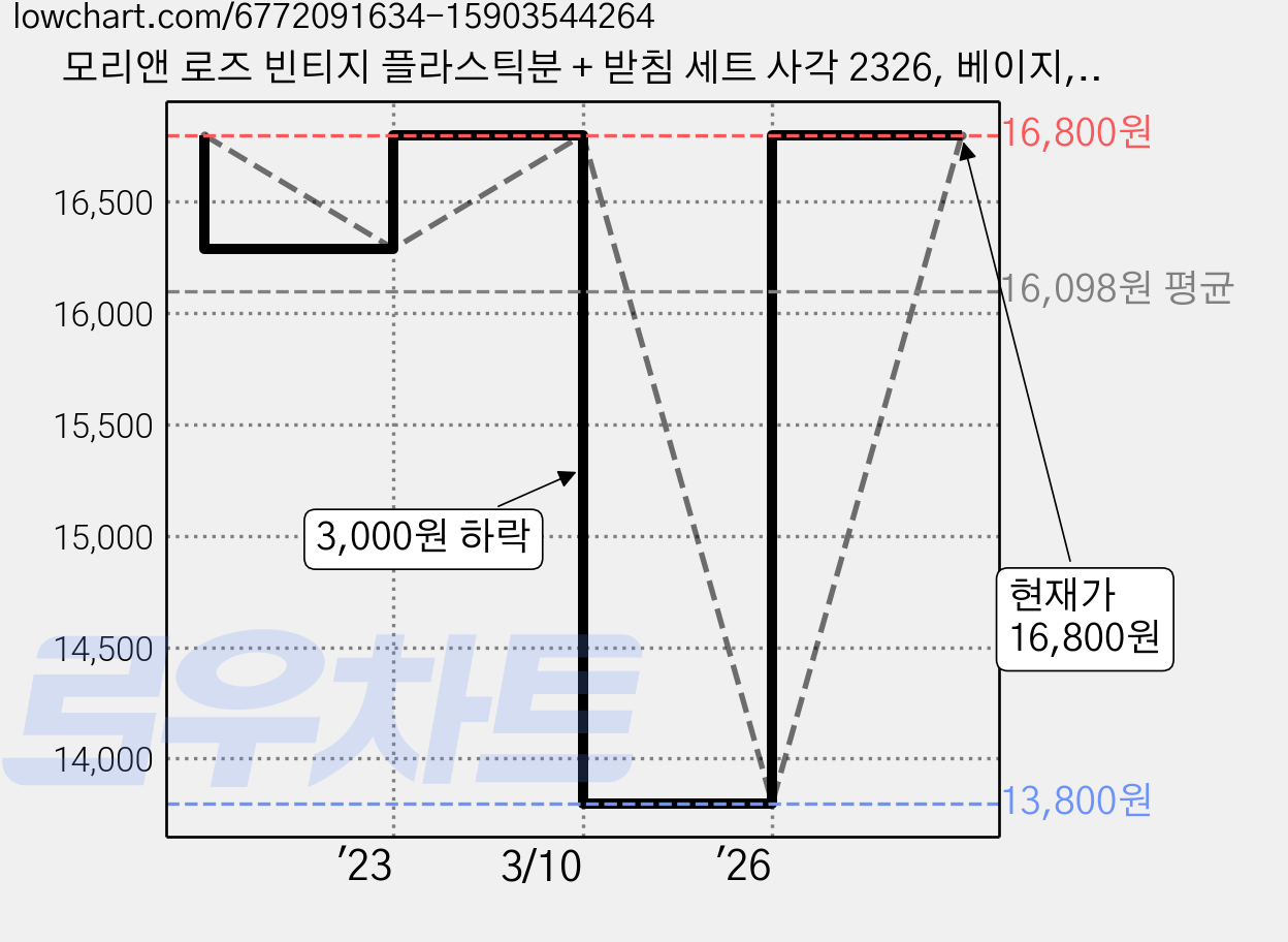모리앤 로즈 빈티지 플라스틱분 + 받침 세트 사각 2326, 베이지, 1개 가격 변동 차트, 현재가 16,800원, 관측 최저가 13,800원