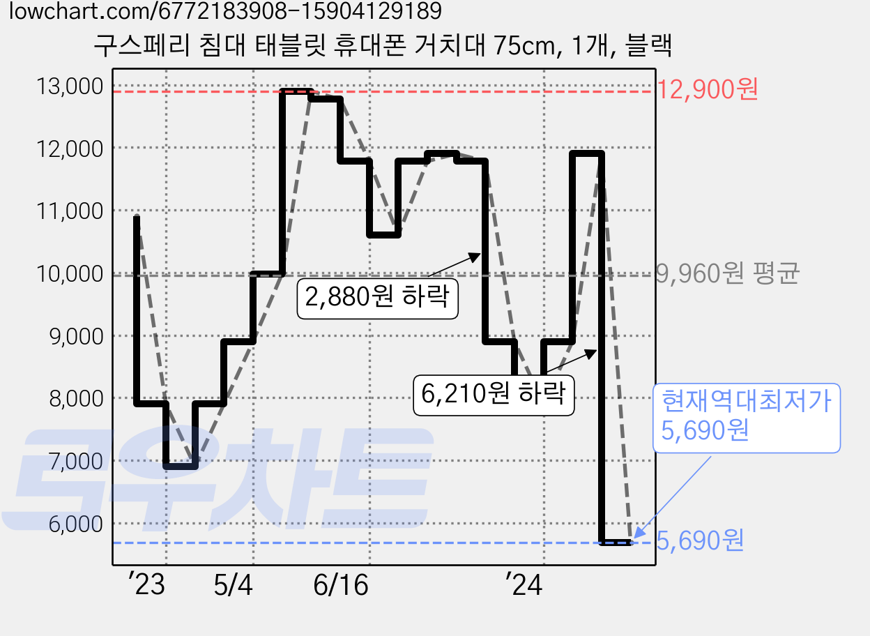 구스페리 침대 태블릿 휴대폰 거치대 75cm, 1개, 블랙 가격 변동 차트, 현재가 5,690원, 역대최저가