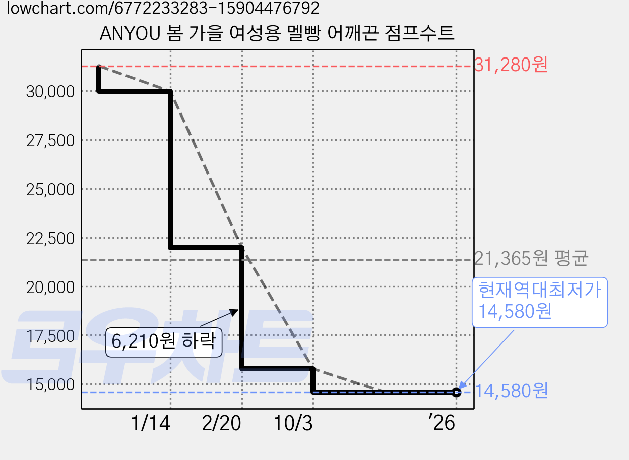 ANYOU 봄 가을 여성용 멜빵 어깨끈 점프수트 가격 변동 차트, 현재가 14,580원, 역대최저가