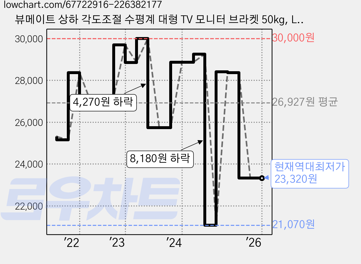 뷰메이트 상하 각도조절 수평계 대형 TV 모니터 브라켓 50kg, LCD-8594, 1개 가격 변동 차트, 현재가 23,320원, 역대최저가