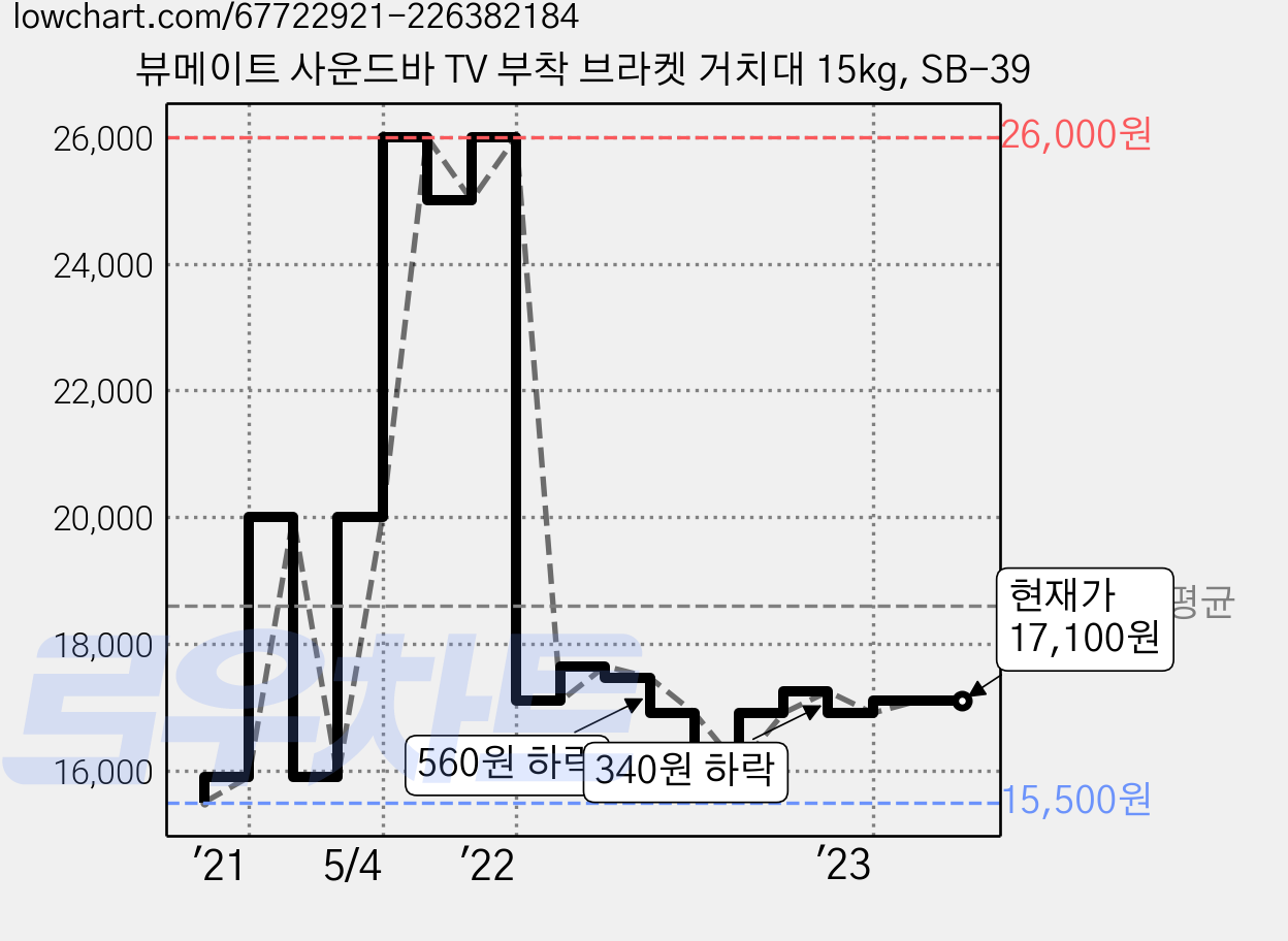 뷰메이트 사운드바 TV 부착 브라켓 거치대 15kg, SB-39 가격 변동 차트, 현재가 17,100원, 역대최저가