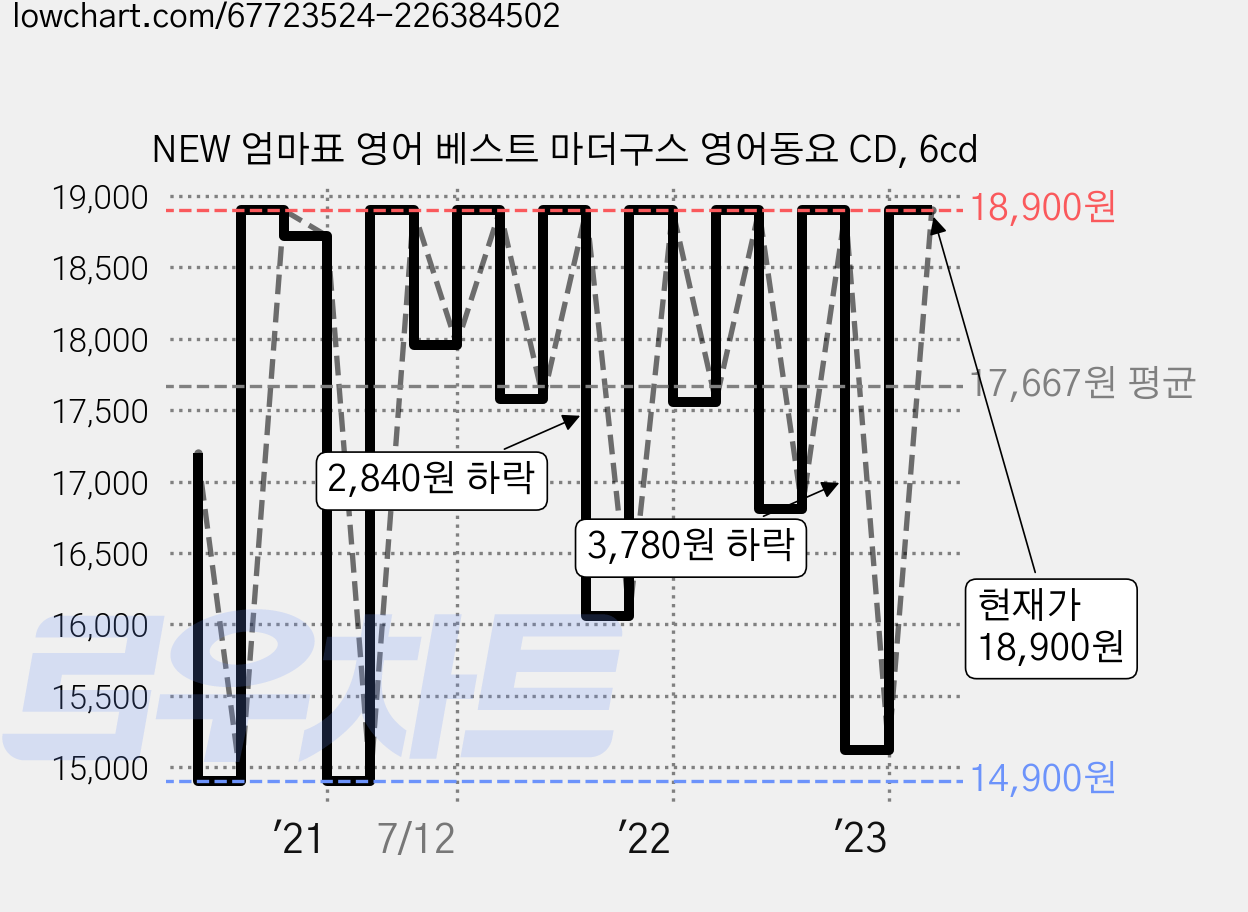 NEW 엄마표 영어 베스트 마더구스 영어동요 CD, 6cd 가격 변동 차트, 현재가 18,900원, 관측 최저가 14,900원