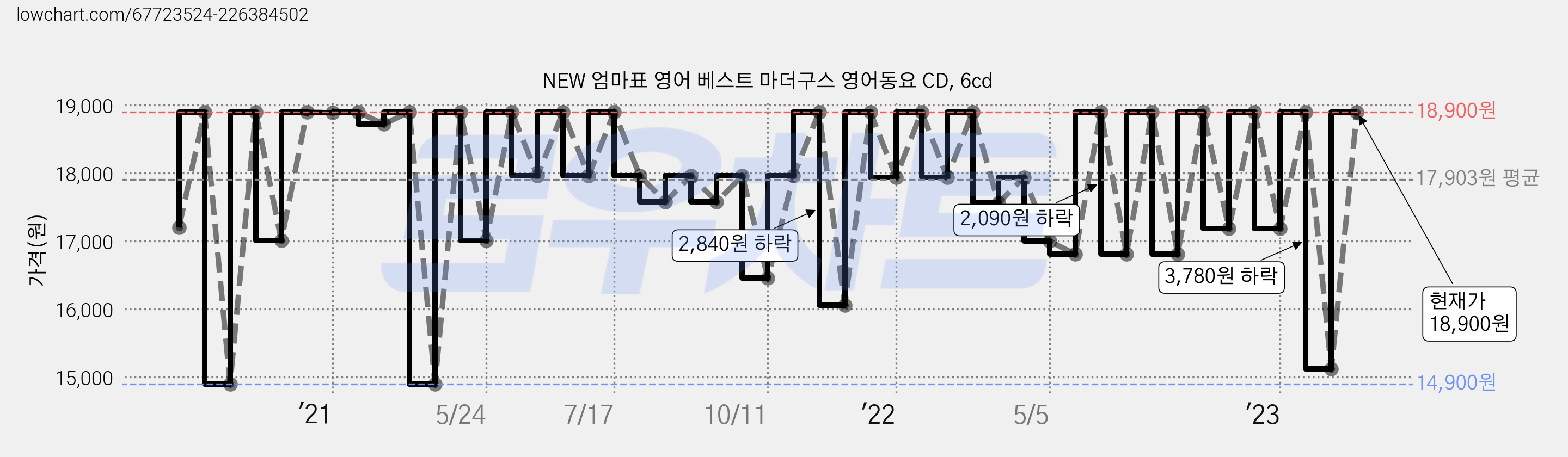 NEW 엄마표 영어 베스트 마더구스 영어동요 CD, 6cd 가격 변동 차트, 현재가 18,900원, 관측 최저가 14,900원