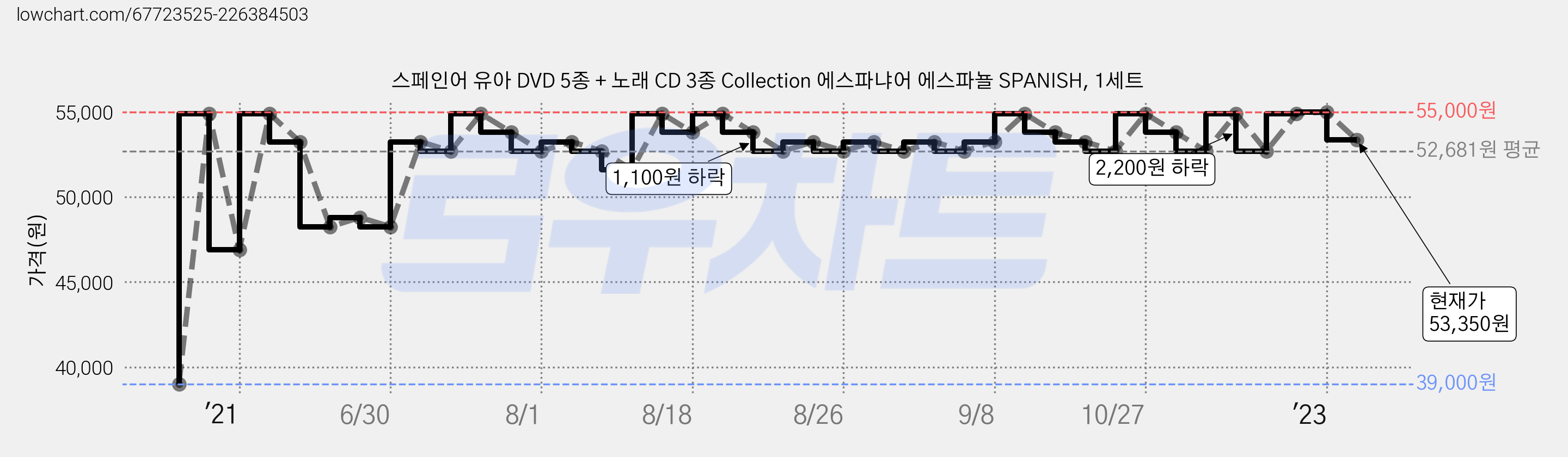 스페인어 유아 DVD 5종 + 노래 CD 3종 Collection 에스파냐어 에스파뇰 SPANISH, 1세트 가격 변동 차트, 현재가 53,350원, 관측 최저가 39,000원