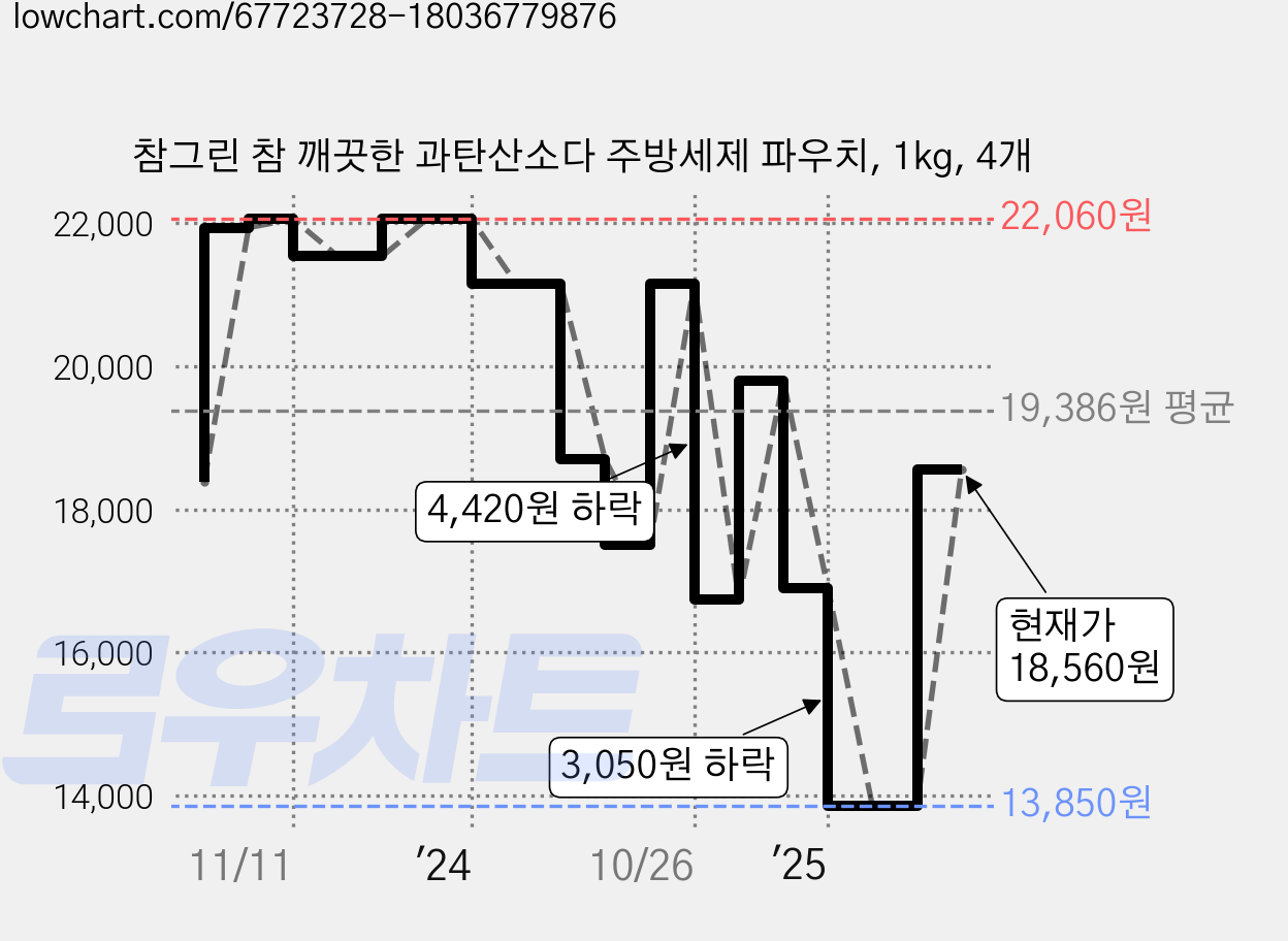 참그린 참 깨끗한 과탄산소다 주방세제 파우치, 1kg, 4개 가격 변동 차트, 현재가 18,560원, 관측 최저가 13,850원