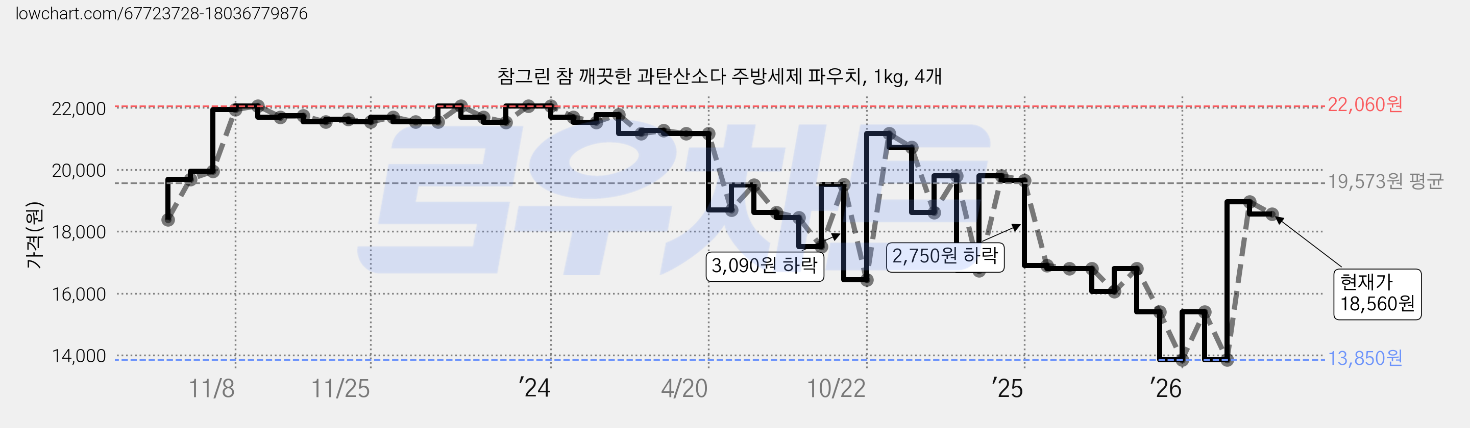 참그린 참 깨끗한 과탄산소다 주방세제 파우치, 1kg, 4개 가격 변동 차트, 현재가 18,560원, 관측 최저가 13,850원