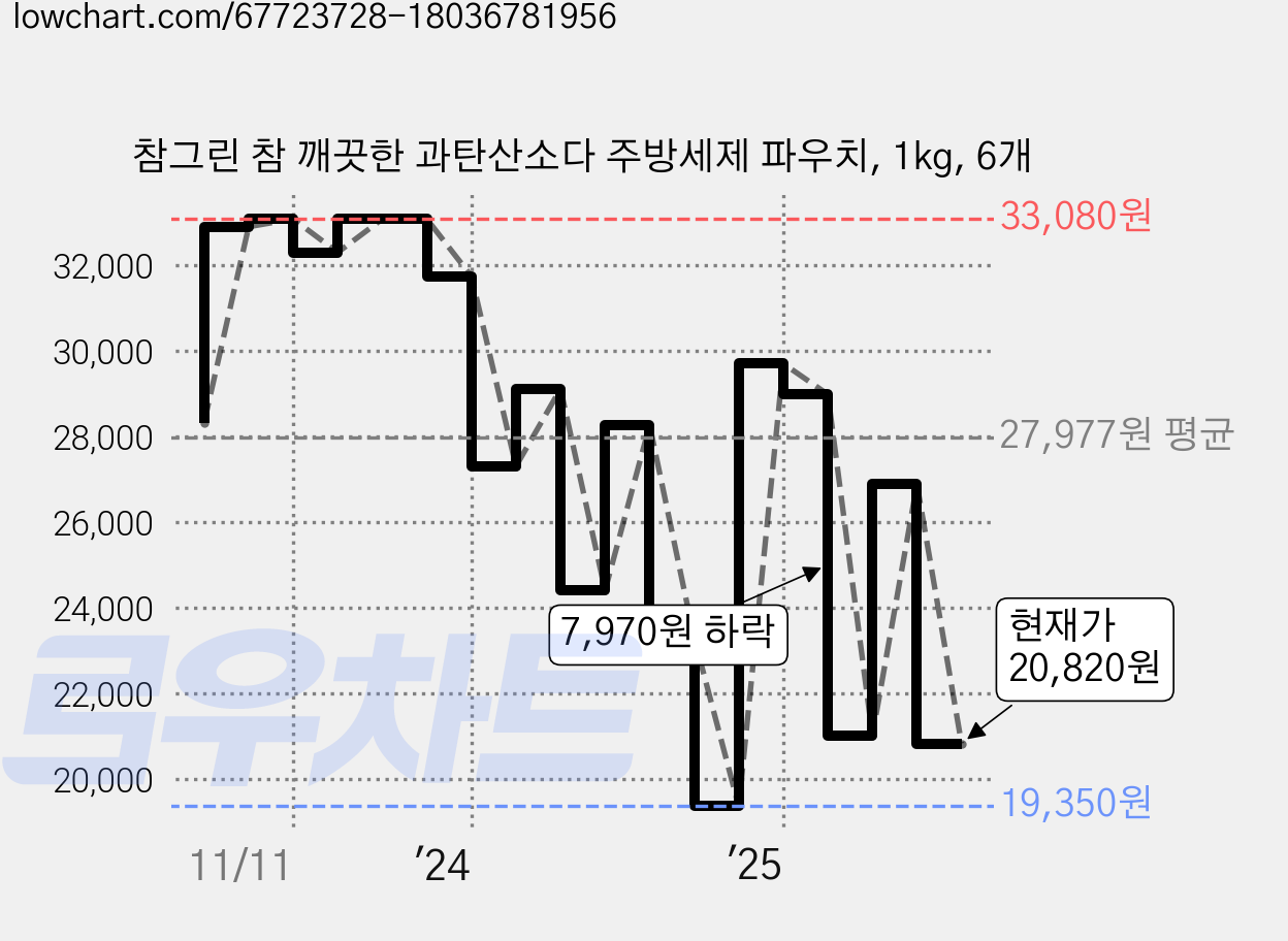 참그린 참 깨끗한 과탄산소다 주방세제 파우치, 1kg, 6개 가격 변동 차트, 현재가 20,820원, 관측 최저가 19,350원