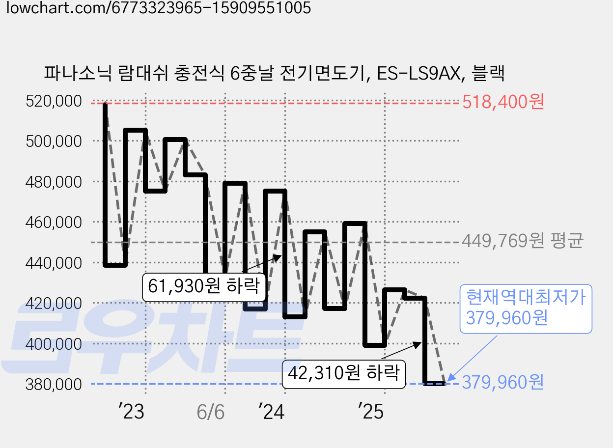 파나소닉 람대쉬 충전식 6중날 전기면도기, ES-LS9AX, 블랙 가격 변동 차트, 현재가 379,980원, 역대최저가