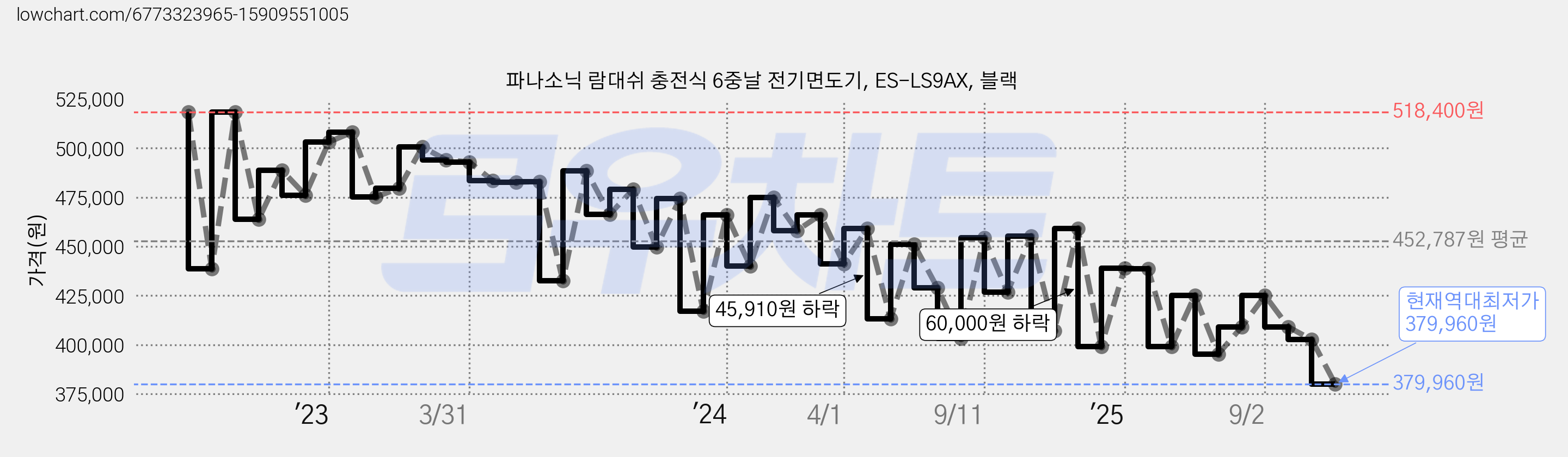파나소닉 람대쉬 충전식 6중날 전기면도기, ES-LS9AX, 블랙 가격 변동 차트, 현재가 379,980원, 역대최저가