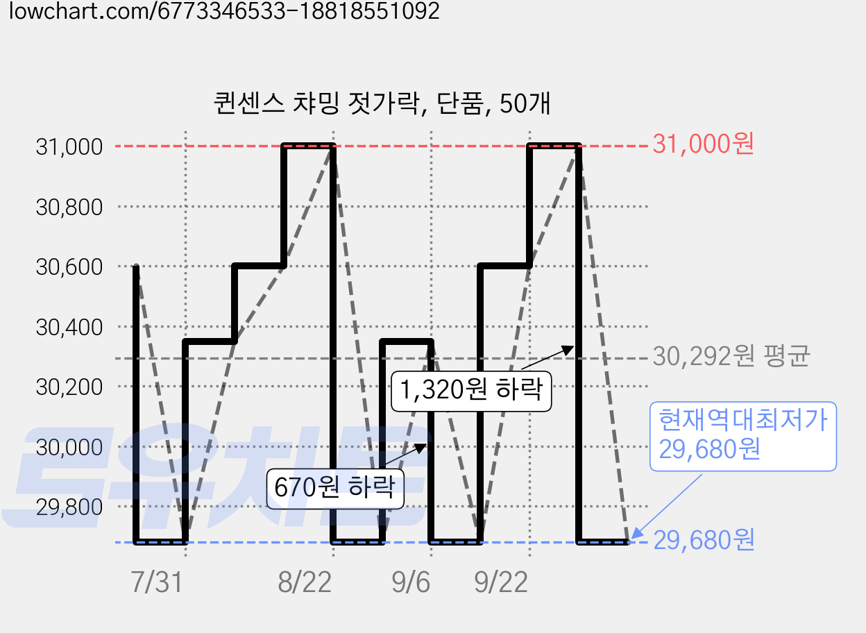 퀸센스 챠밍 젓가락, 단품, 50개 가격 변동 차트, 현재가 29,680원, 역대최저가