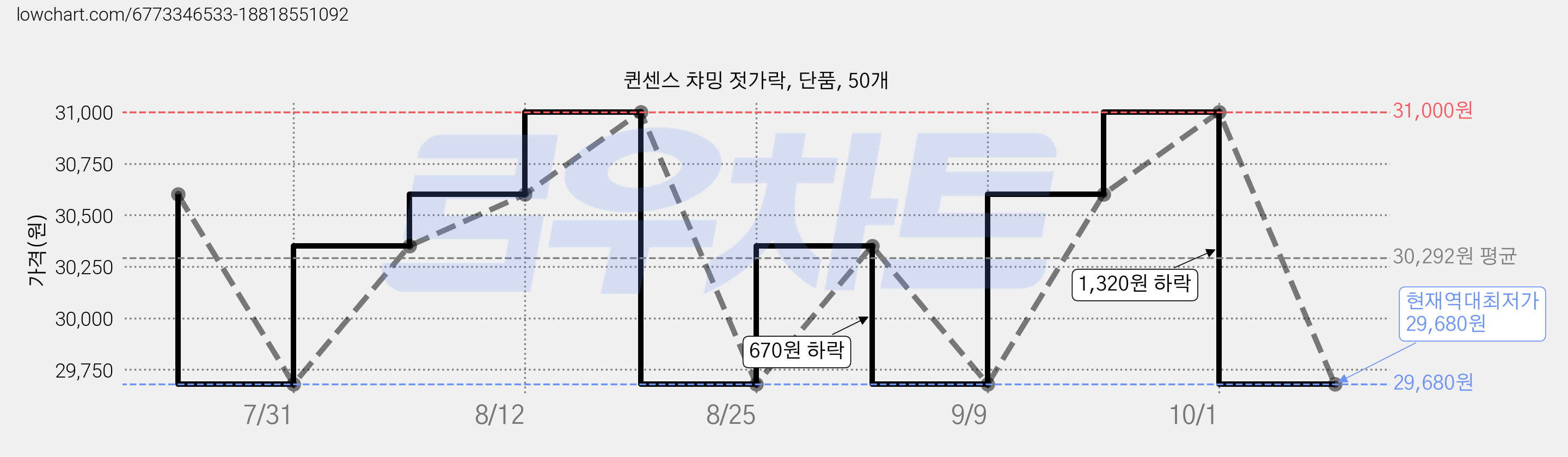 퀸센스 챠밍 젓가락, 단품, 50개 가격 변동 차트, 현재가 29,680원, 역대최저가