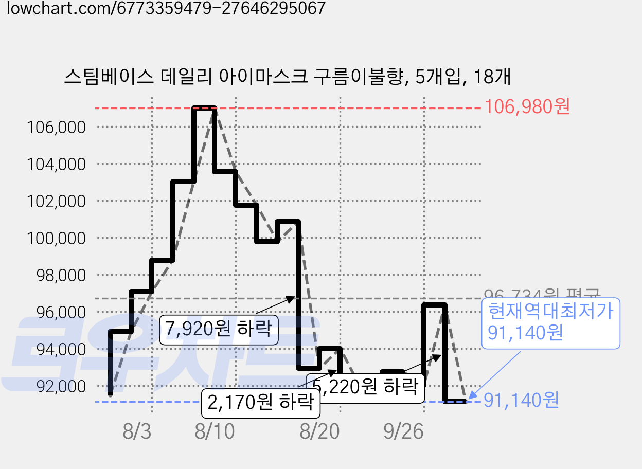 스팀베이스 데일리 아이마스크 구름이불향, 5개입, 18개 가격 변동 차트, 현재가 91,140원, 역대최저가