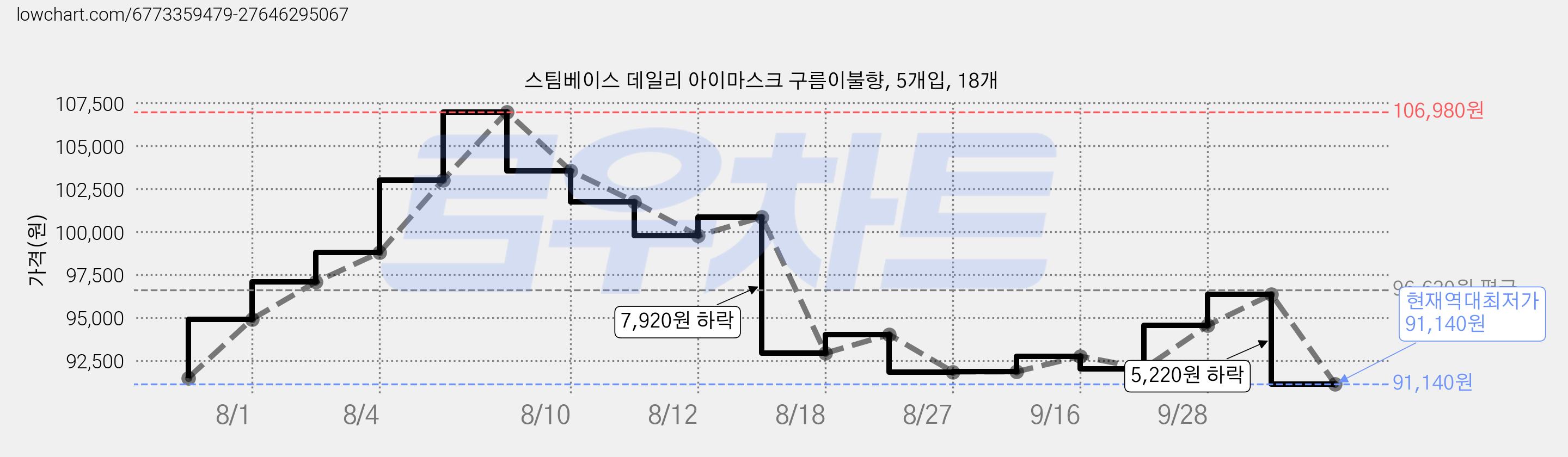 스팀베이스 데일리 아이마스크 구름이불향, 5개입, 18개 가격 변동 차트, 현재가 91,140원, 역대최저가