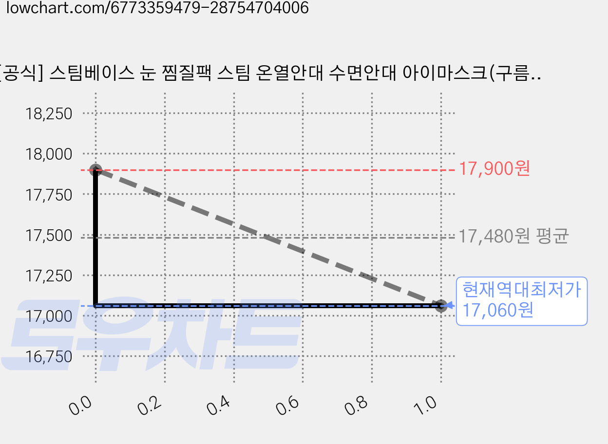 [공식] 스팀베이스 눈 찜질팩 스팀 온열안대 수면안대 아이마스크(구름이불향) 12매, 12매입, 1세트 가격 변동 차트, 현재가 17,060원, 역대최저가